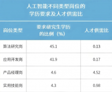 要求招聘者具备生学历的比例均跨越40%