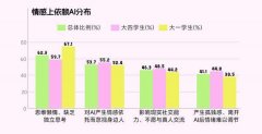 <b>成受访大学生暗示曾将AI做为闲聊对象以至视为“</b>